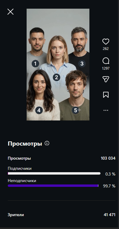 Кадр ролика «Пять персонажей · кто тут ИИ?» и статистика: 103 034 просмотров